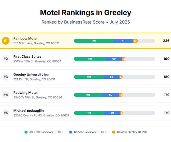 RAINBOW IS RANKED TOP MOTEL